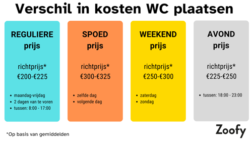 Verschil kosten WC plaatsen