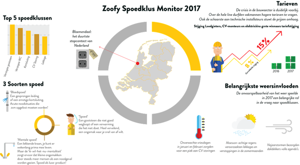 Spoedklusmonitor 2017