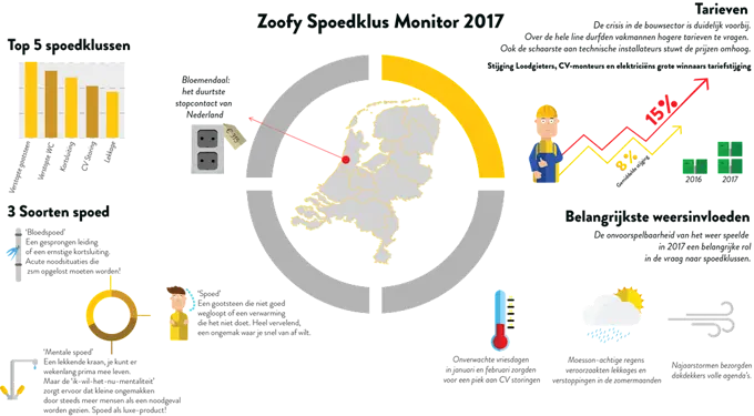 Spoedklusmonitor 2017