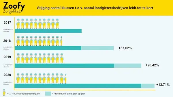 infographic aantal loodgieters