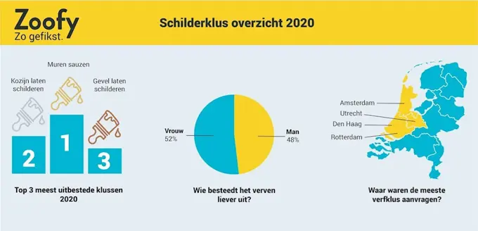 schilderklussen overzicht infographic