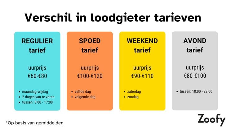 Verschil loodgieter tarieven